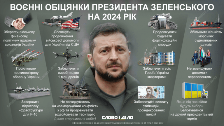 Які військові обіцянки має виконати президент Зеленський у 2024 році (ІНФОГРАФІКА) 6 Які військові обіцянки має виконати президент Зеленський у 2024 році (ІНФОГРАФІКА)