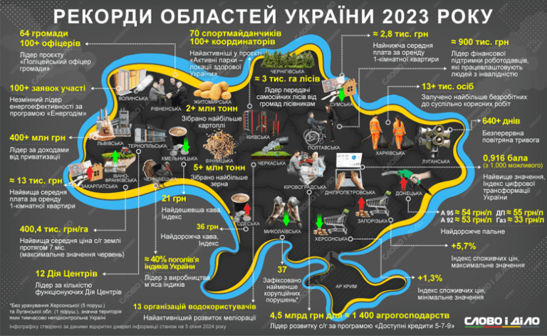 Стало відомо, які рекорди встановили області України у 2023 році (ІНФОГРАФІКА)