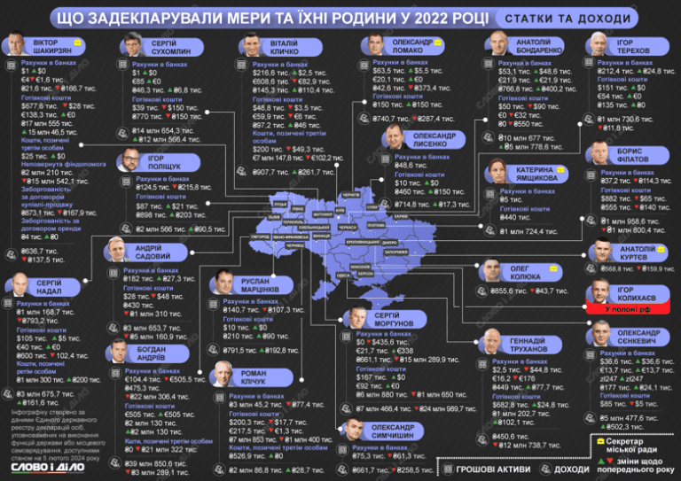 Які заощадження та доходи зареєстрували мери обласних центрів за перший рік повномасштабної війни 6 Найменший дохід за 2022 рік задекларував мер Одеси Геннадій Труханов – 450,6 тис. грн: його зарплата (285 тис. 574 грн), пенсія матері, а також її дохід від відсотків, надання майна в оренду, пенсія та відсотки вітчима.