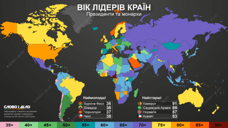 Від 36 до 91 року: вік лідерів країн та монархів (СТАТИСТИКА) 10 Від 36 до 91 року: вік лідерів країн та монархів (СТАТИСТИКА)