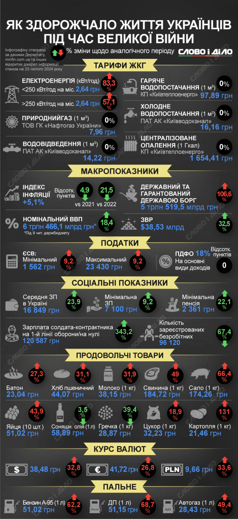 Як подорожчало життя українців за два роки повномасштабної війни (ІНФОГРАФІКА)