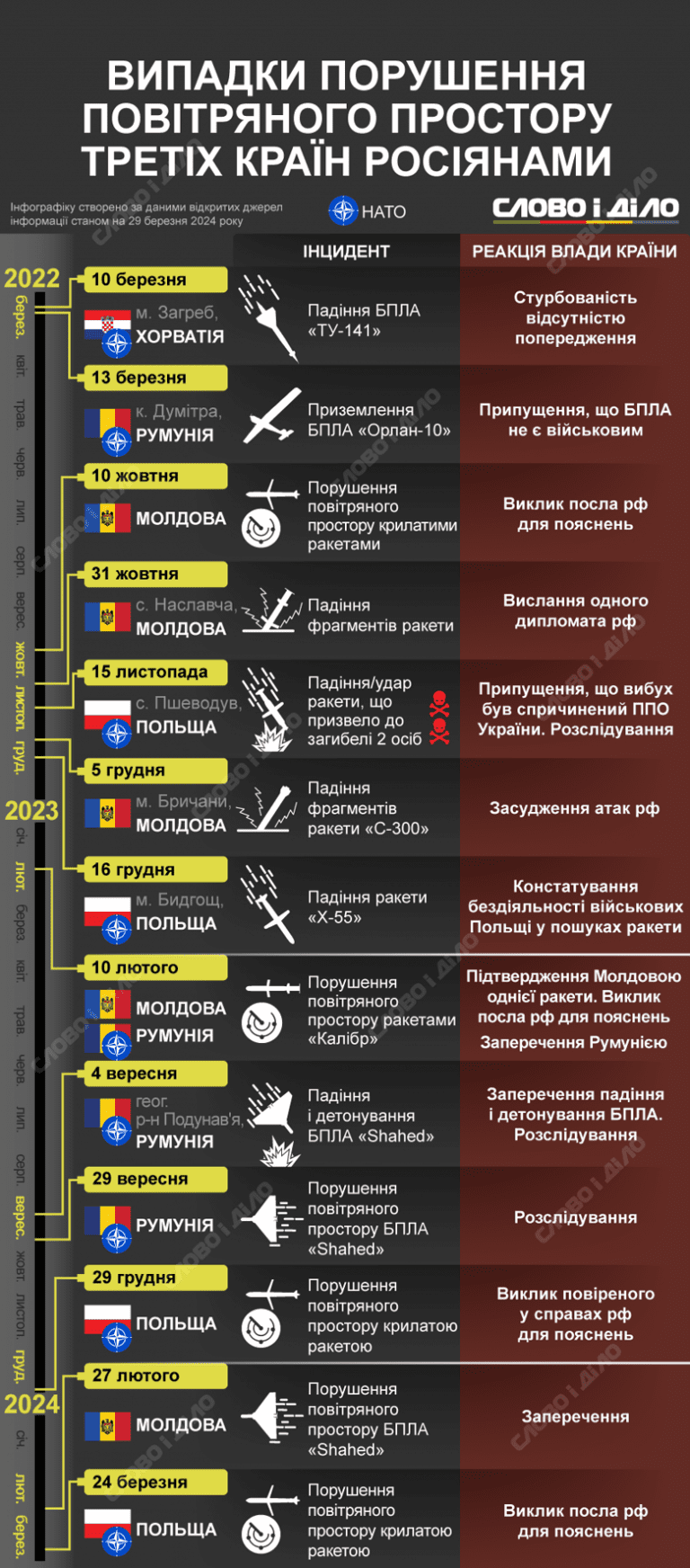 Обстріли України: на територію яких держав залітали російські ракети та дрони 10 Обстріли України: на територію яких держав залітали російські ракети та дрони