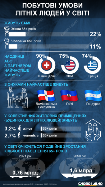 pobutovi umovy litnix lyudej u sviti ru origin