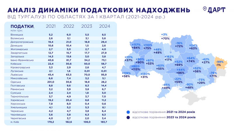 Франківщина в трійці серед регіонів України за сплатою податку в сфері туризму