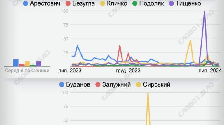 Хто з публічних українців збирає більше запитів у пошуку Google 6 203998 uk