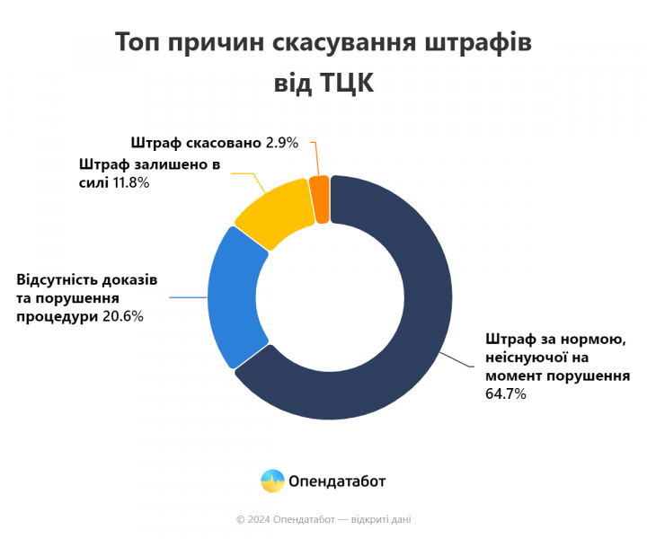 Report Top prychyn skasuvannya shtrafiv vid TTSK