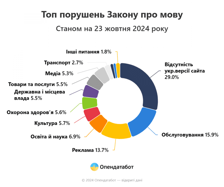 Report Top porushen Zakonu pro movu