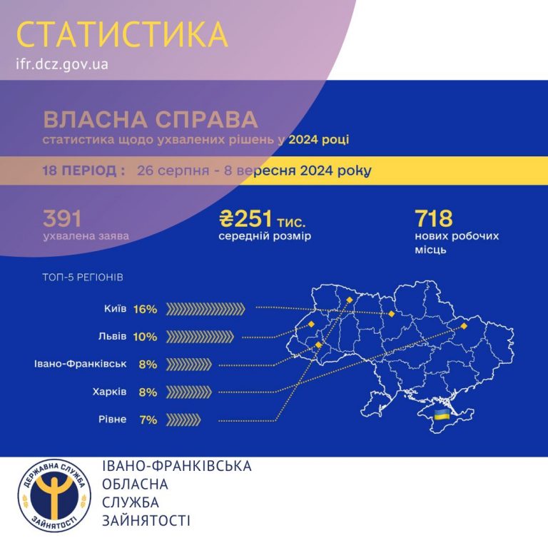 Прикарпаття серед лідерів щодо видачі мікрогрантів на власну справу 7 shablon fejsbuk