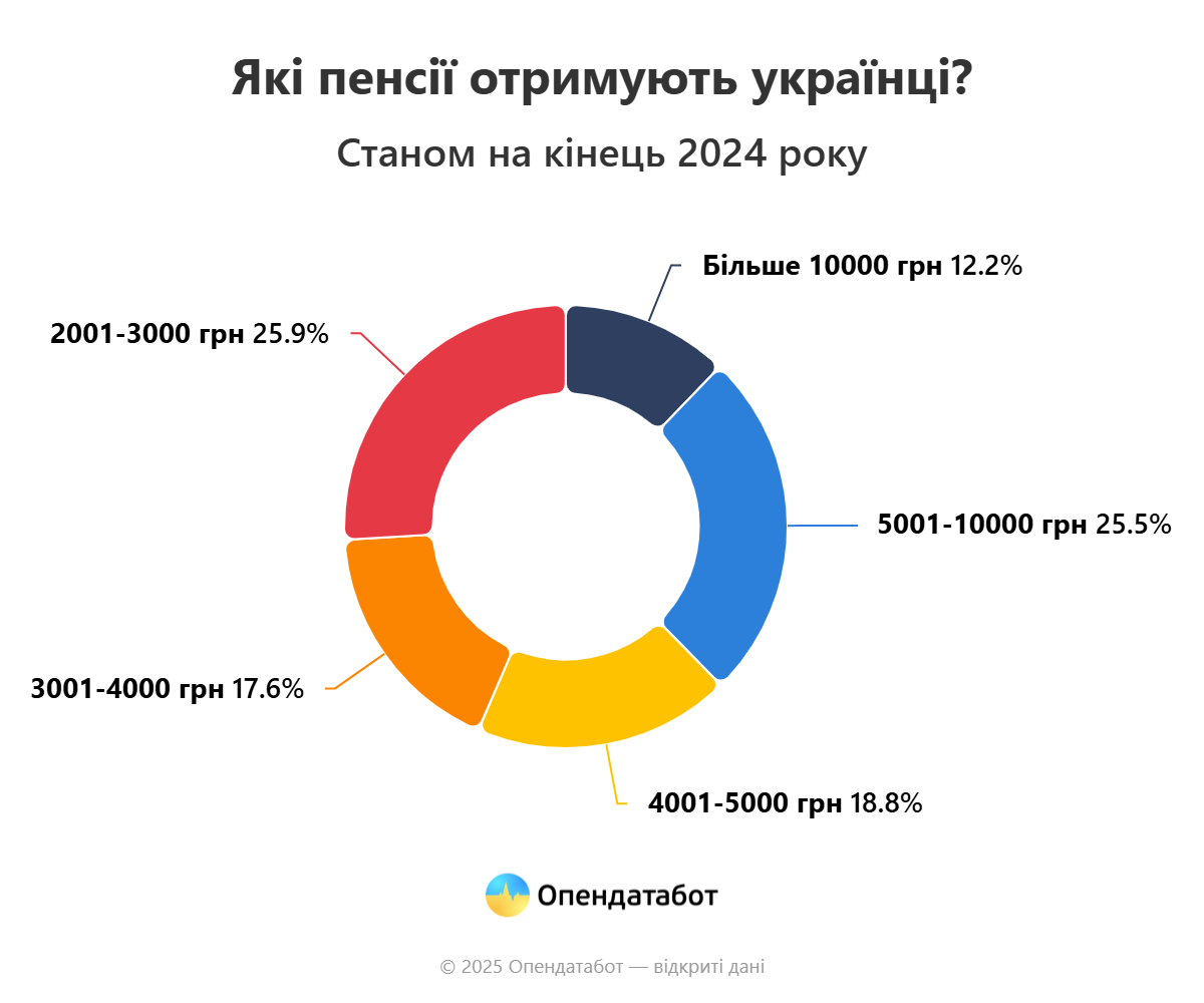 Report YAki pensiyi otrymuyut ukrayintsi