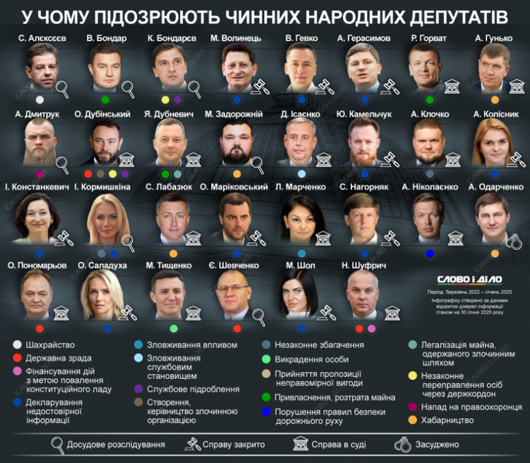 Стало відомо, скільки чинних нардепів мають мінімум одну підозру від поліції