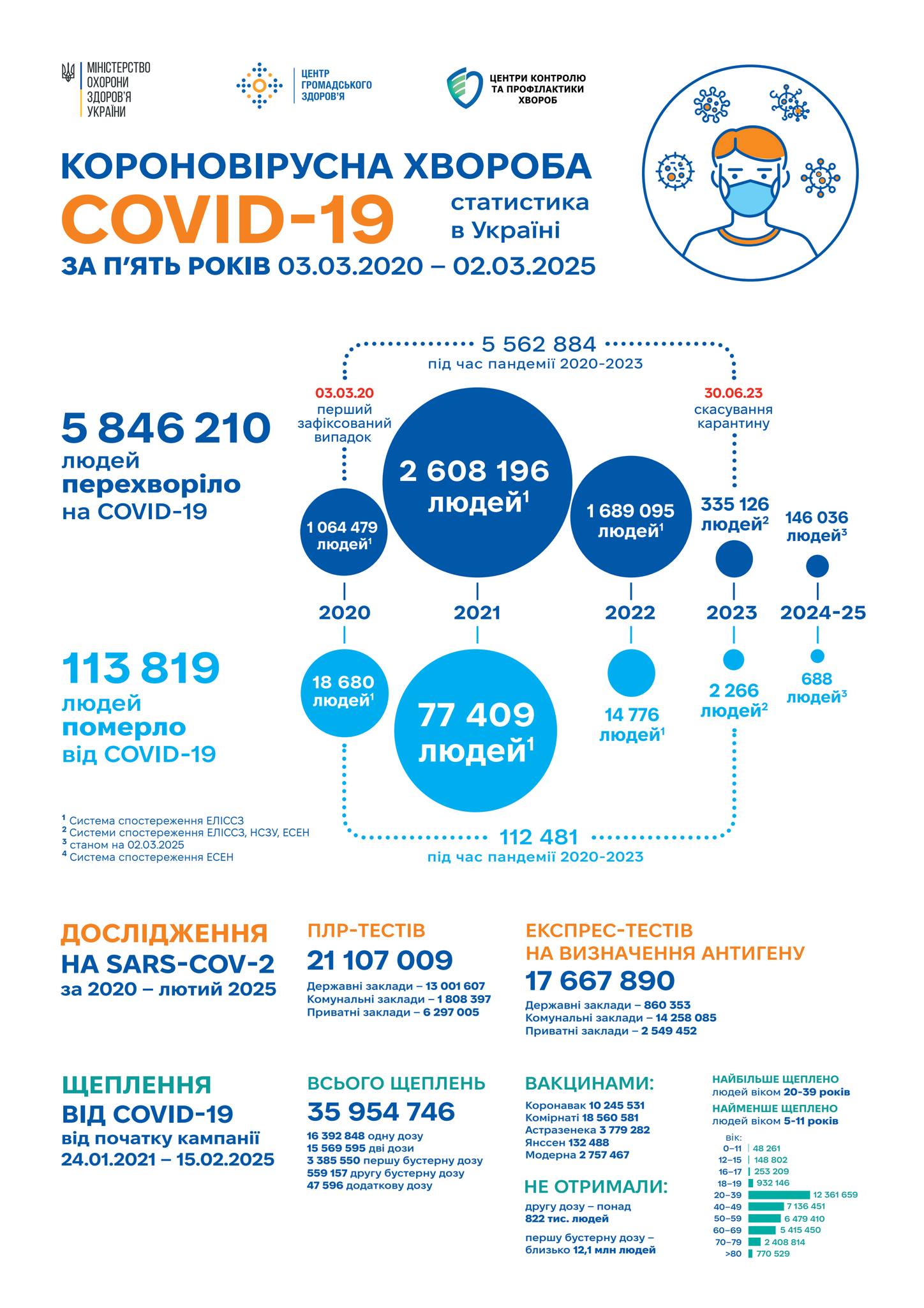 Минуло п’ять років від початку пандемії COVID-19: статистика по Україні