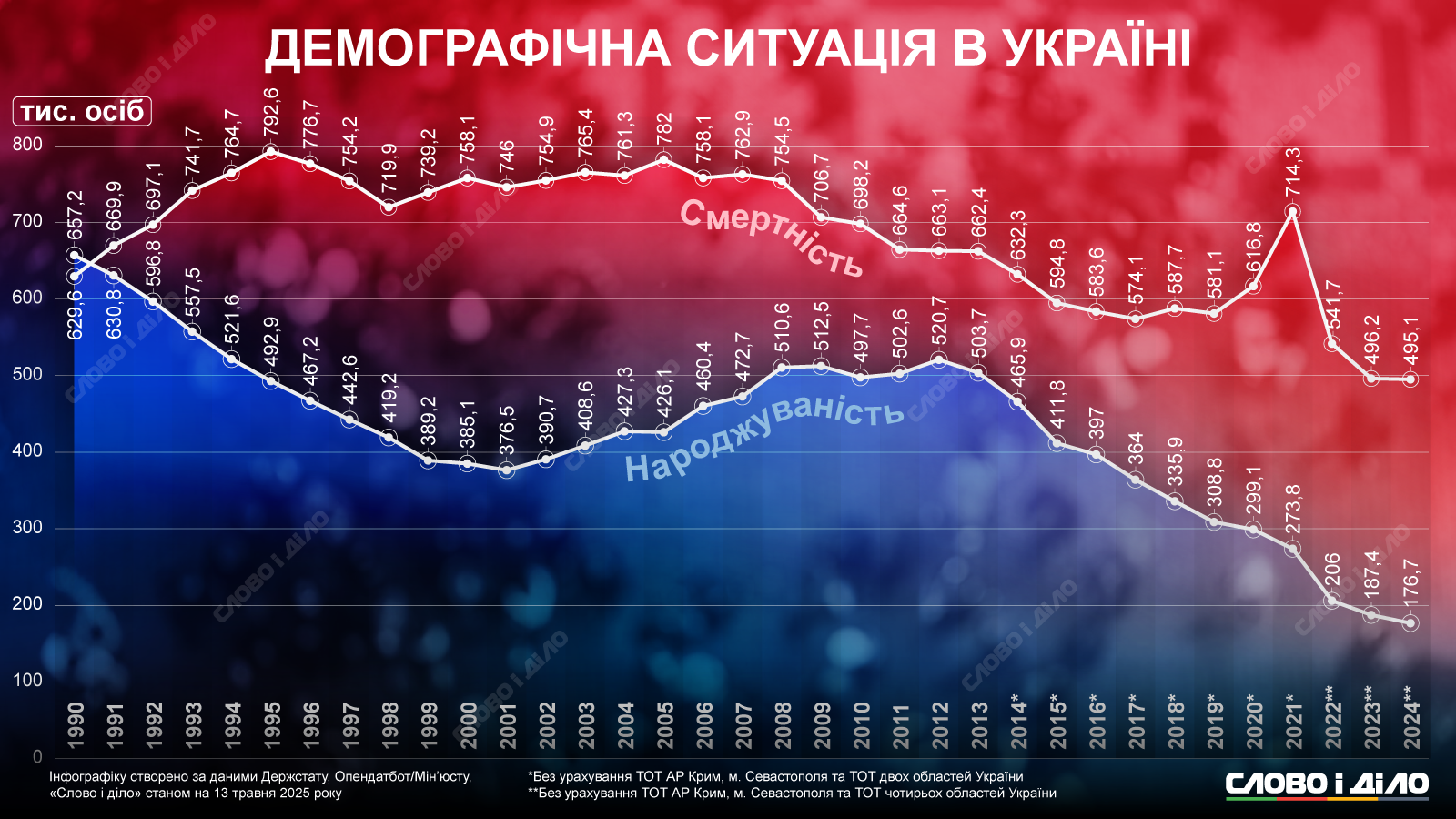narodzhuvanist ta smertnist v ukrayini ru origin