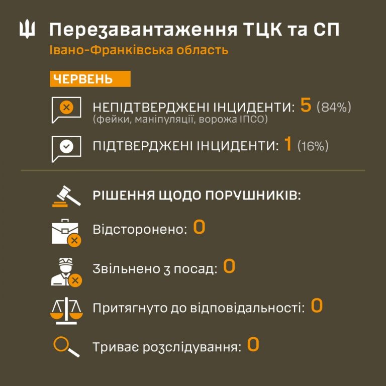 Івано-Франківський ТЦК перевірив 6 інцидентів щодо мобілізації: підтвердився лише один 9 514199540 1160733452750412 8629957166881333226 n
