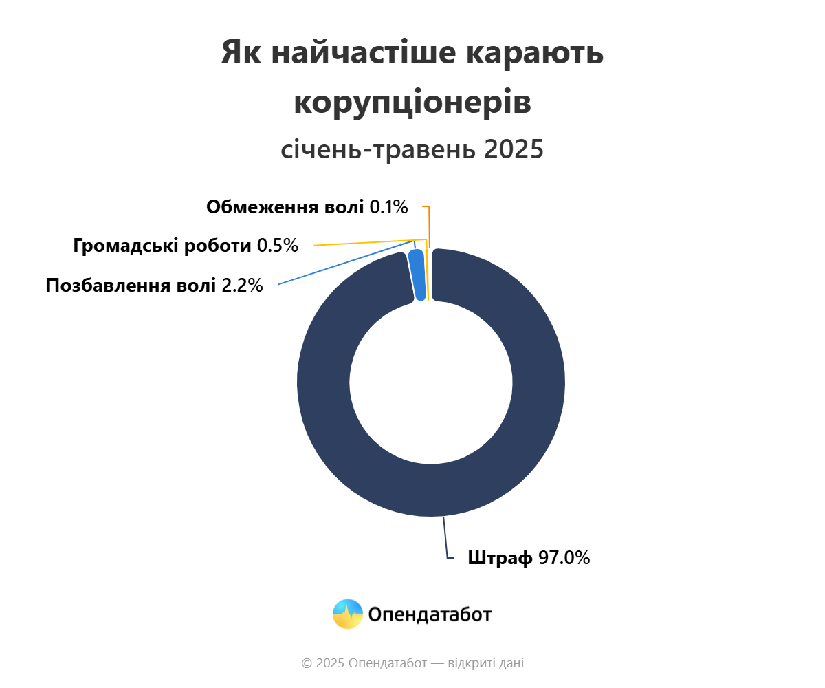 Report YAk najchastishe karayut koruptsioneriv