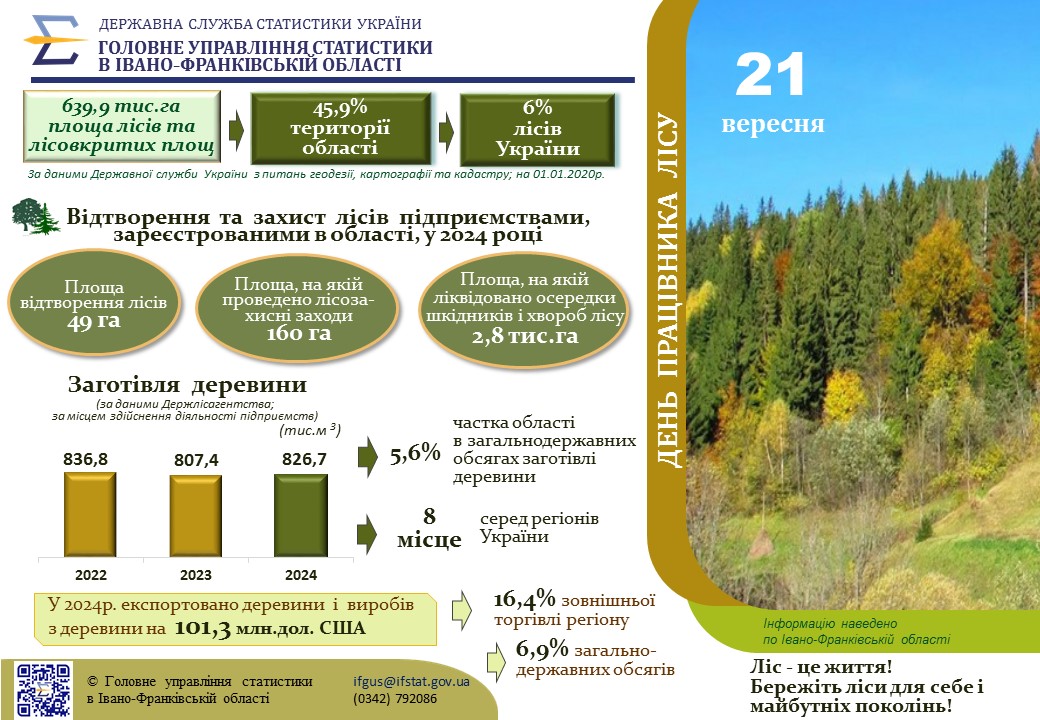 Франківщина посідає восьме місце в Україні за обсягами заготівлі деревини