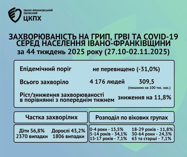 Епідситуація щодо грипу та COVID-19 на Прикарпатті: захворюваність зростає серед дітей 2 574349926 2698425813839766 1455954259519374068 n