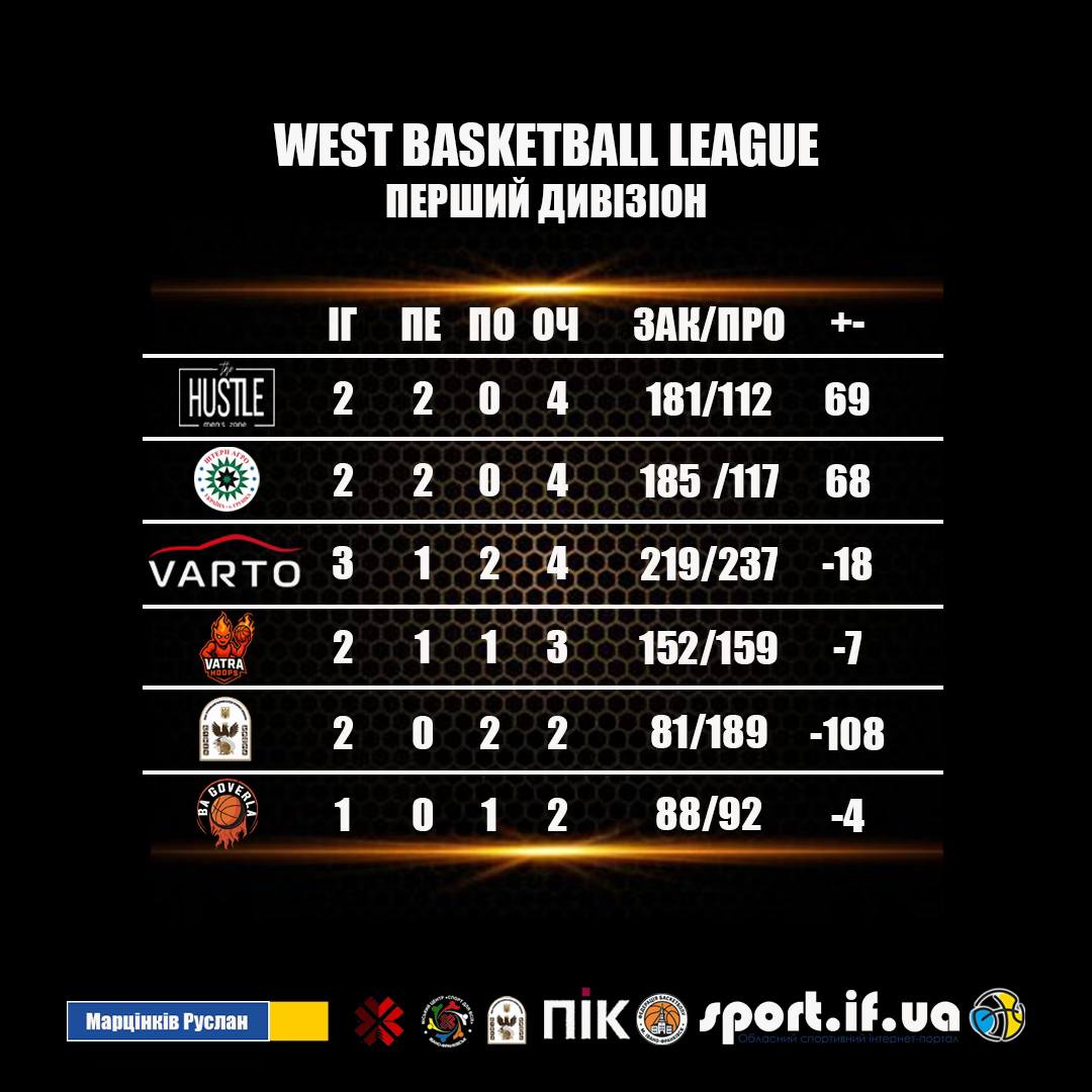 Чемпіонат WBL в Івано-Франківську: перемоги "Еспади" та "Академії Говерли" 8 576807729 843101055329585 460153078721976367 n