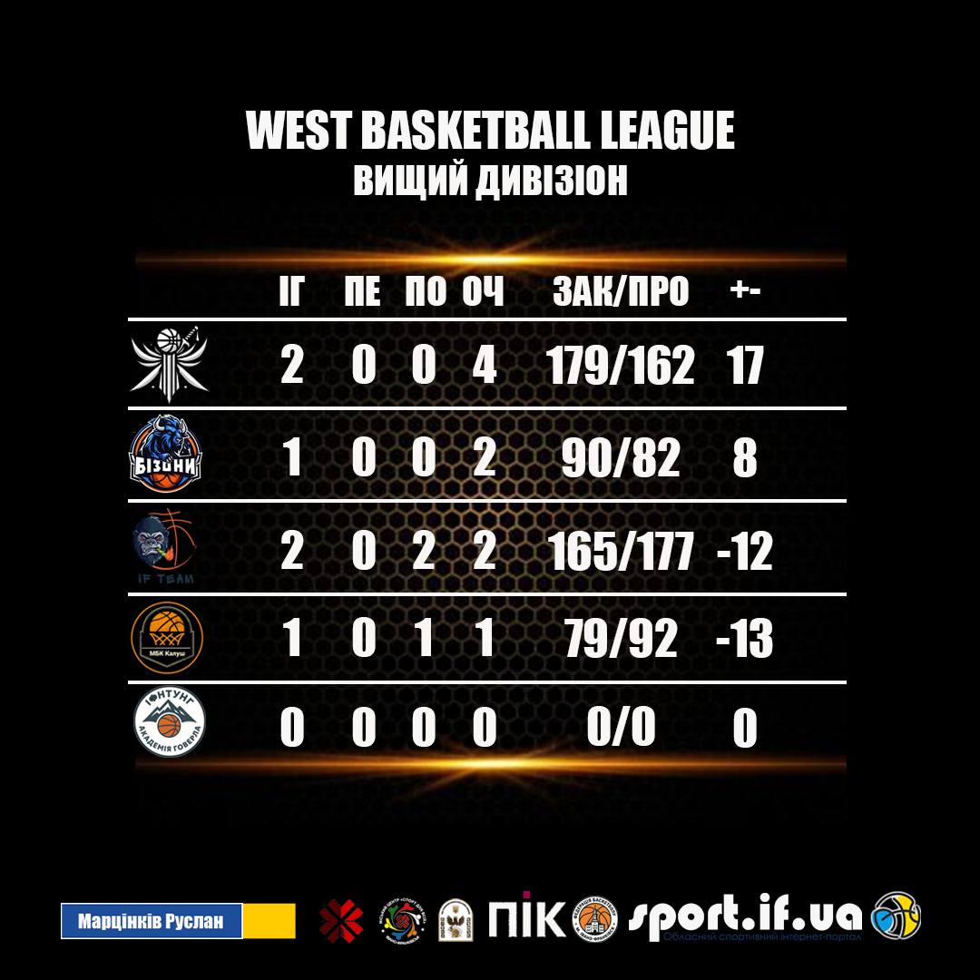 Чемпіонат WBL в Івано-Франківську: перемоги "Еспади" та "Академії Говерли" 5 577820053 843101048662919 8996150603079412706 n