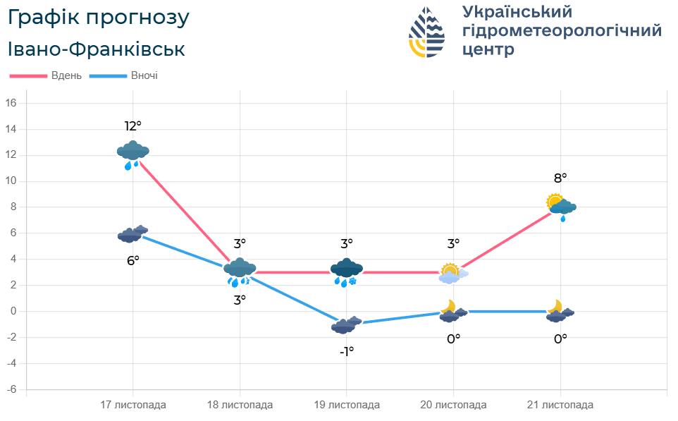 На Прикарпаття йде атмосферний фронт: прогноз погоди на п'ять днів 2 photo 2025 11 17 21 41 23