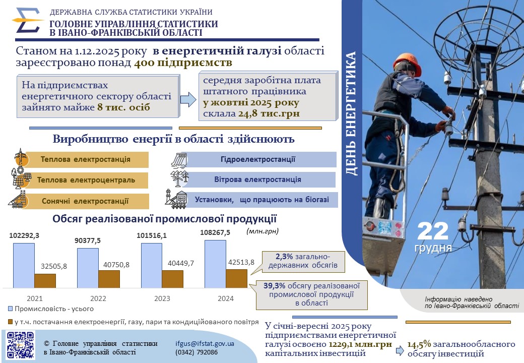 Як працює енергетика області: статистика за 2025 рік