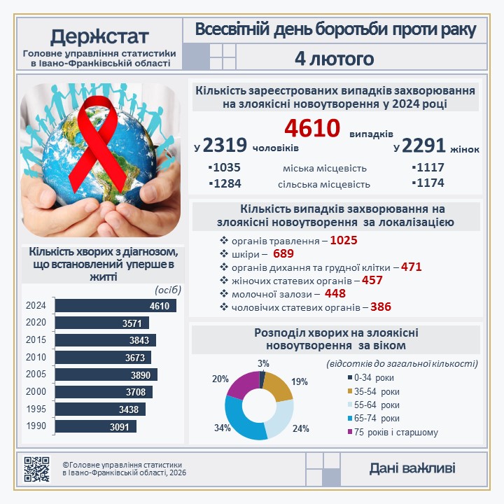 Понад 4600 жителів Прикарпаття вперше почули діагноз «рак»: статистика 2 Den raky