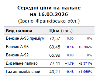 Спостерігається спадання ажіотажу на паливному ринку в Україні, - Свириденко 2 Znimok ekrana 2026 03 16 190504
