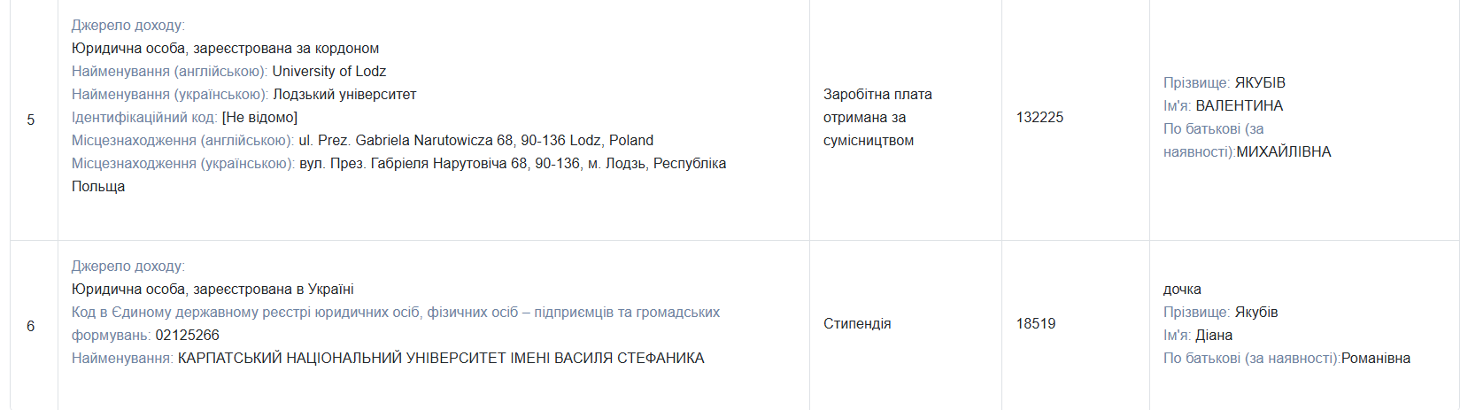 Понад 2,5 млн доходу щорічно: що задекларувала ректорка КНУВС Валентина Якубів 4 Znimok ekrana 2026 04 07 152126