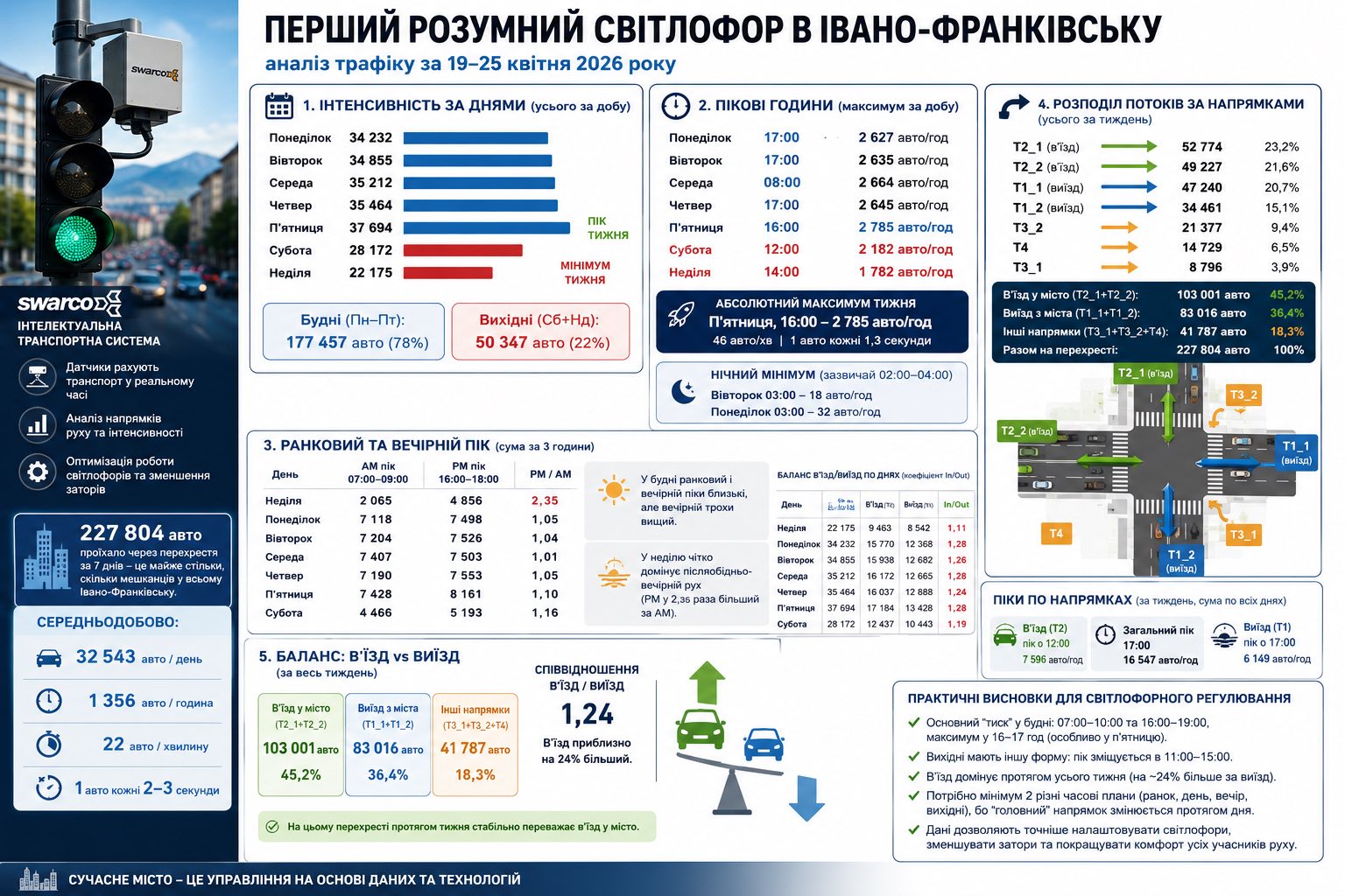 "Розумний" світлофор у Франківську показує скільки авто проїжджає за день