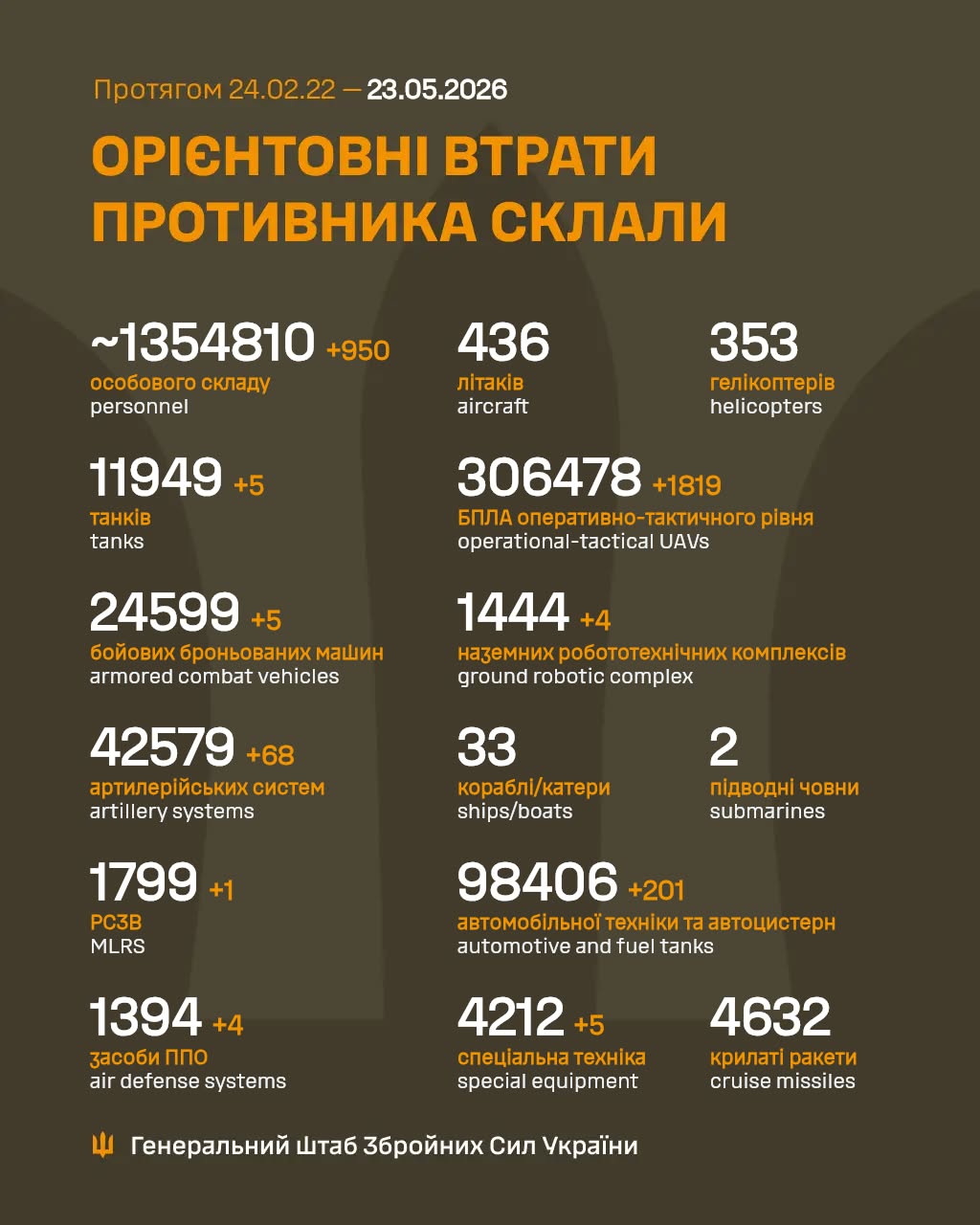 ЗСУ уразили пункт управління та райони скупчення ворога: головне зі зведення Генштабу 2 705607416 1340210321625376 3163979050077187339 n