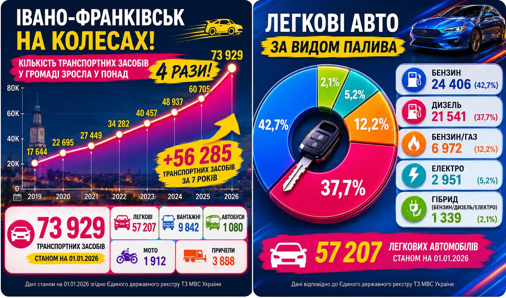 +56 тисяч авто за сім років: чи готовий Івано-Франківськ до транспортного майбутнього? 1 706474314 1582436227217100 132228922640509201 n