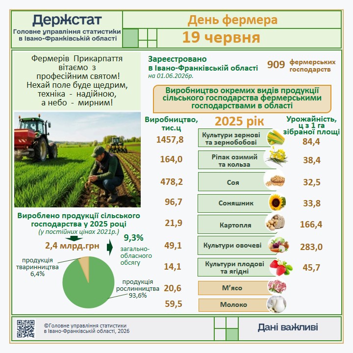 На Прикарпатті працюють 909 фермерських господарств: статистика до Дня фермера 2 den Fermera