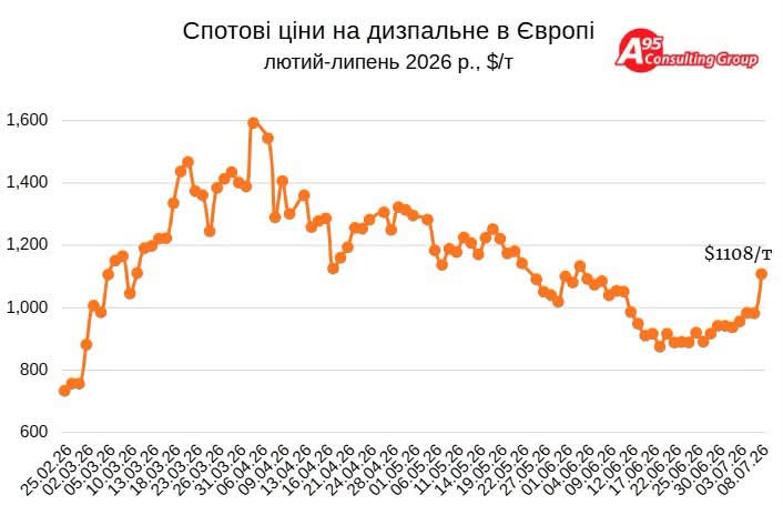 Пальне в Україні стрімко дорожчає: яка приична та прогнози 3 744109114 4473077059607101 6793874768749969376 n