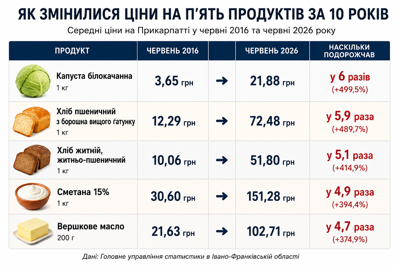 Хліб за 72 грн, дизель - за понад 82: як за десять років виросли ціни на Прикарпатті 2 ChatGPT Image 20 lyp.2026 r.12 31 43