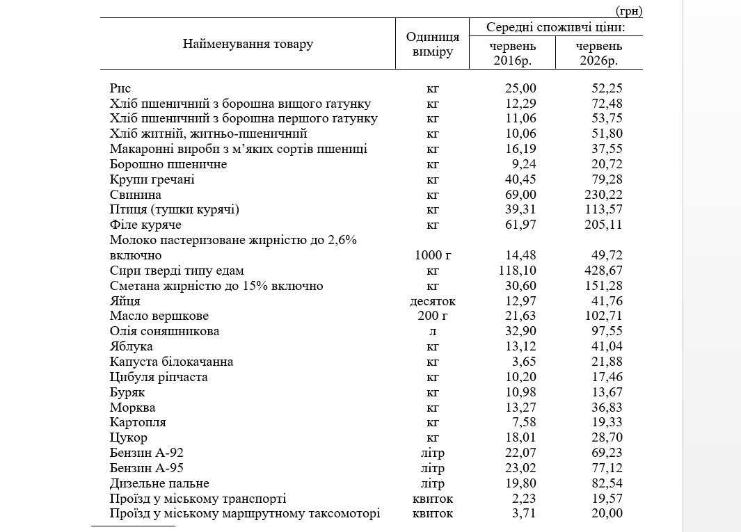 Хліб за 72 грн, дизель - за понад 82: як за десять років виросли ціни на Прикарпатті 3 Znimok ekrana 2026 07 16 173057