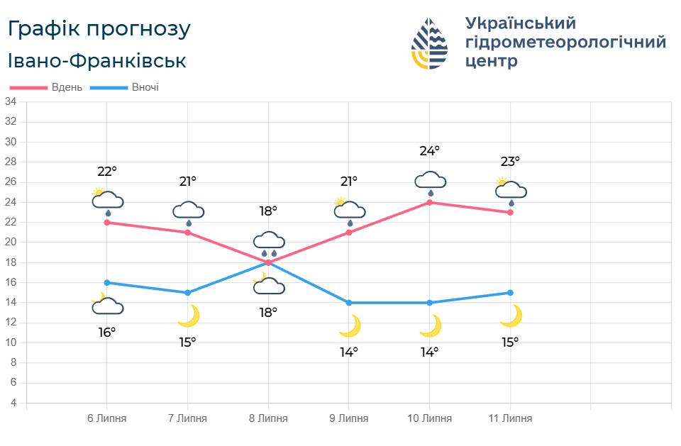 На Прикарпатті очікують дощі, грози та похолодання: прогноз на тиждень 2 photo 2026 07 06 14 22 41