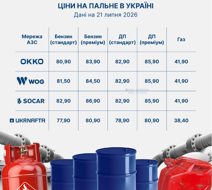Пальне в Україні стрімко дорожчає: яка приична та прогнози 2 photo 2026 07 21 11 01 38