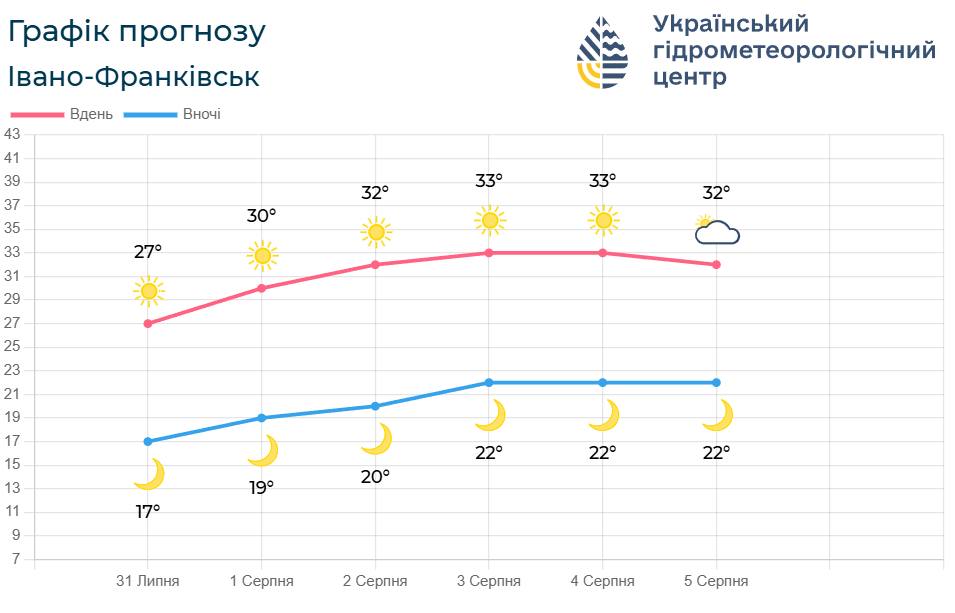 До +36° та без опадів: якою буде погода на Прикарпатті у вихідн 2 photo 2026 07 31 18 52 25