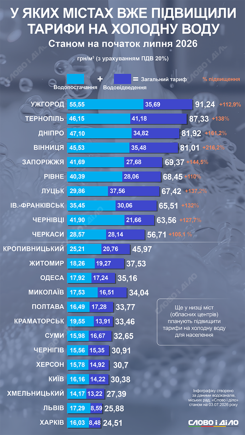У низці міст України подорожчала вода: що буде із субсидіями 2 taryfy na xolodnu vodu v mistax ukrayiny uk normal
