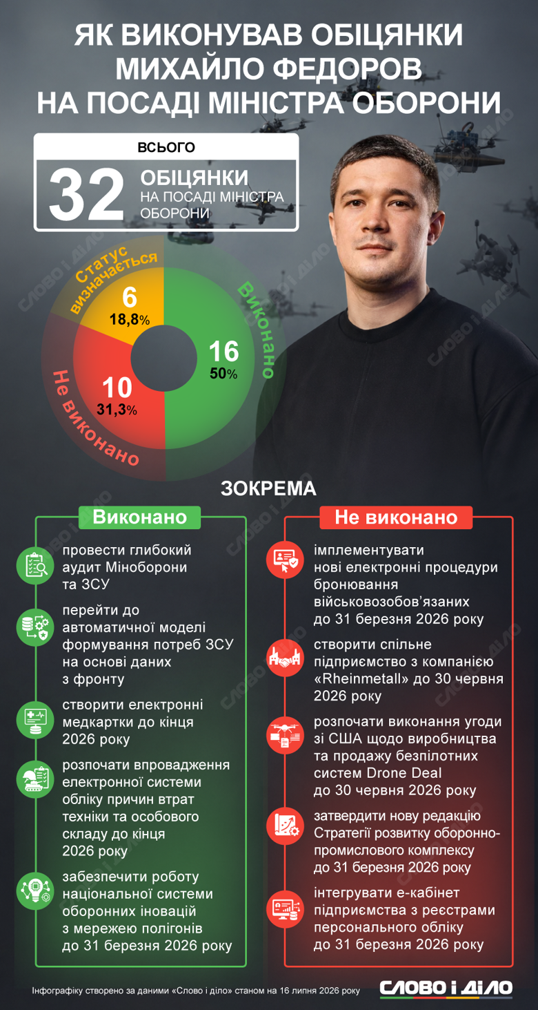 Що встиг зробити Федоров на посаді міністра оборони: аналіз обіцянок 2 yak vykonuvav obicyanky myxajlo fedorov na posadi ministra oborony uk normal