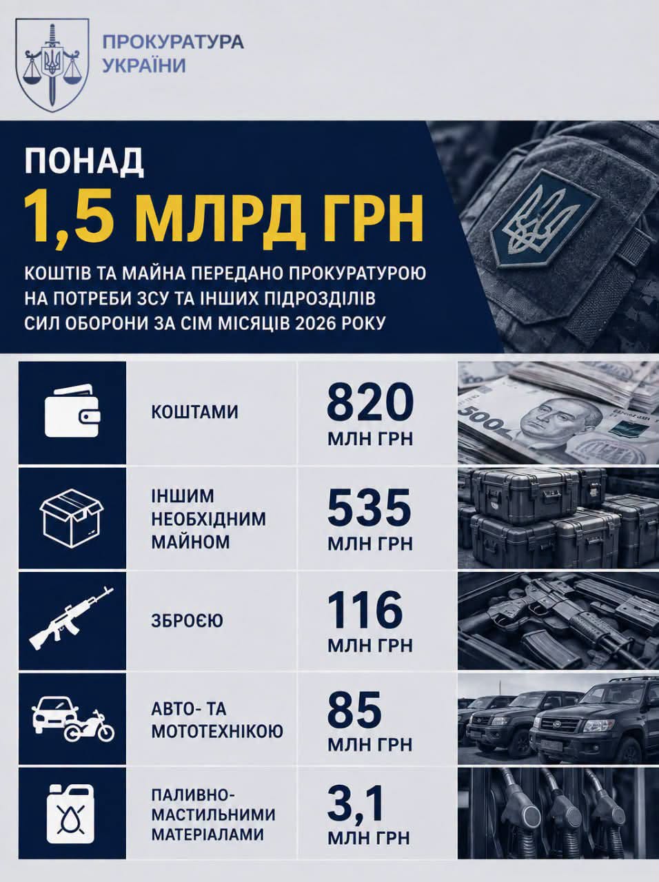 Стало відомо, куди передали понад 1,5 млрд грн у межах кримінальних проваджень 2 770826386 2067420100532620 3265249914809780878 n