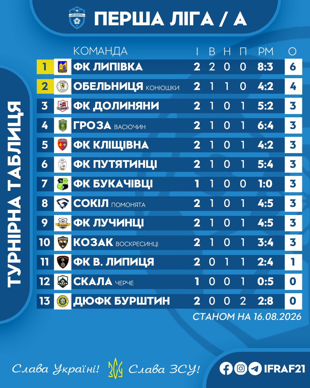 ФУТБОЛ. Підсумки матчів чемпіонату Івано-Франківського району 3 A tab