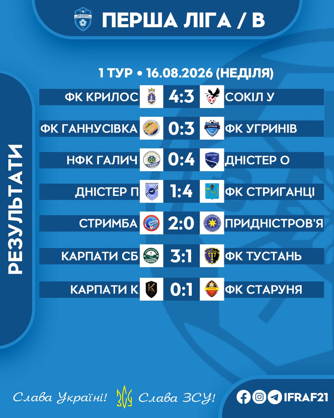 ФУТБОЛ. Підсумки матчів чемпіонату Івано-Франківського району 6 B 1