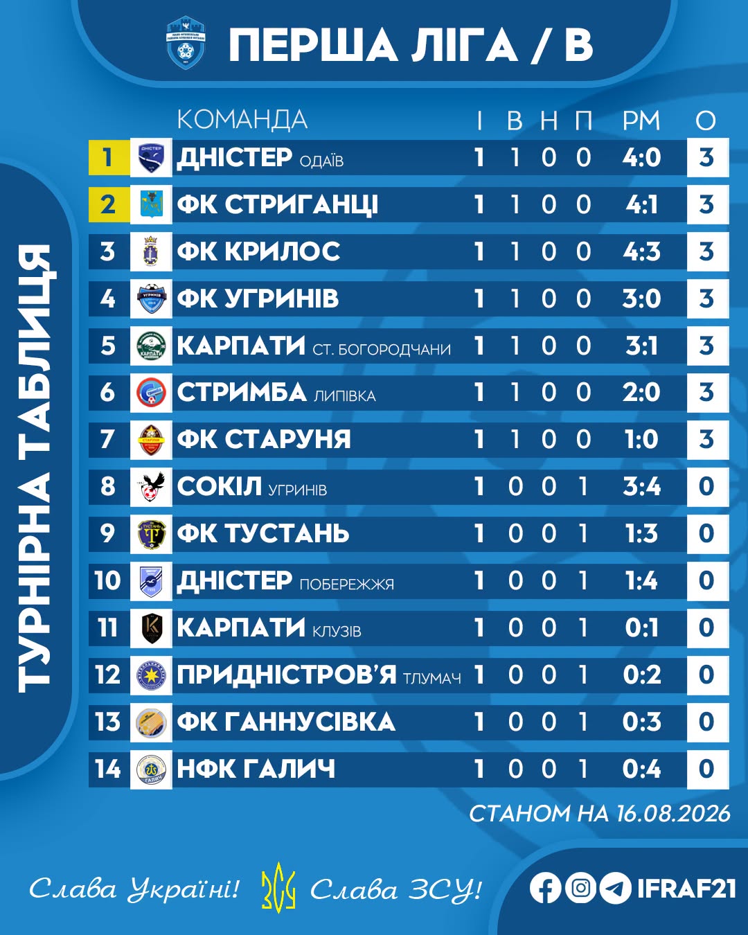 ФУТБОЛ. Підсумки матчів чемпіонату Івано-Франківського району 7 B tab 1
