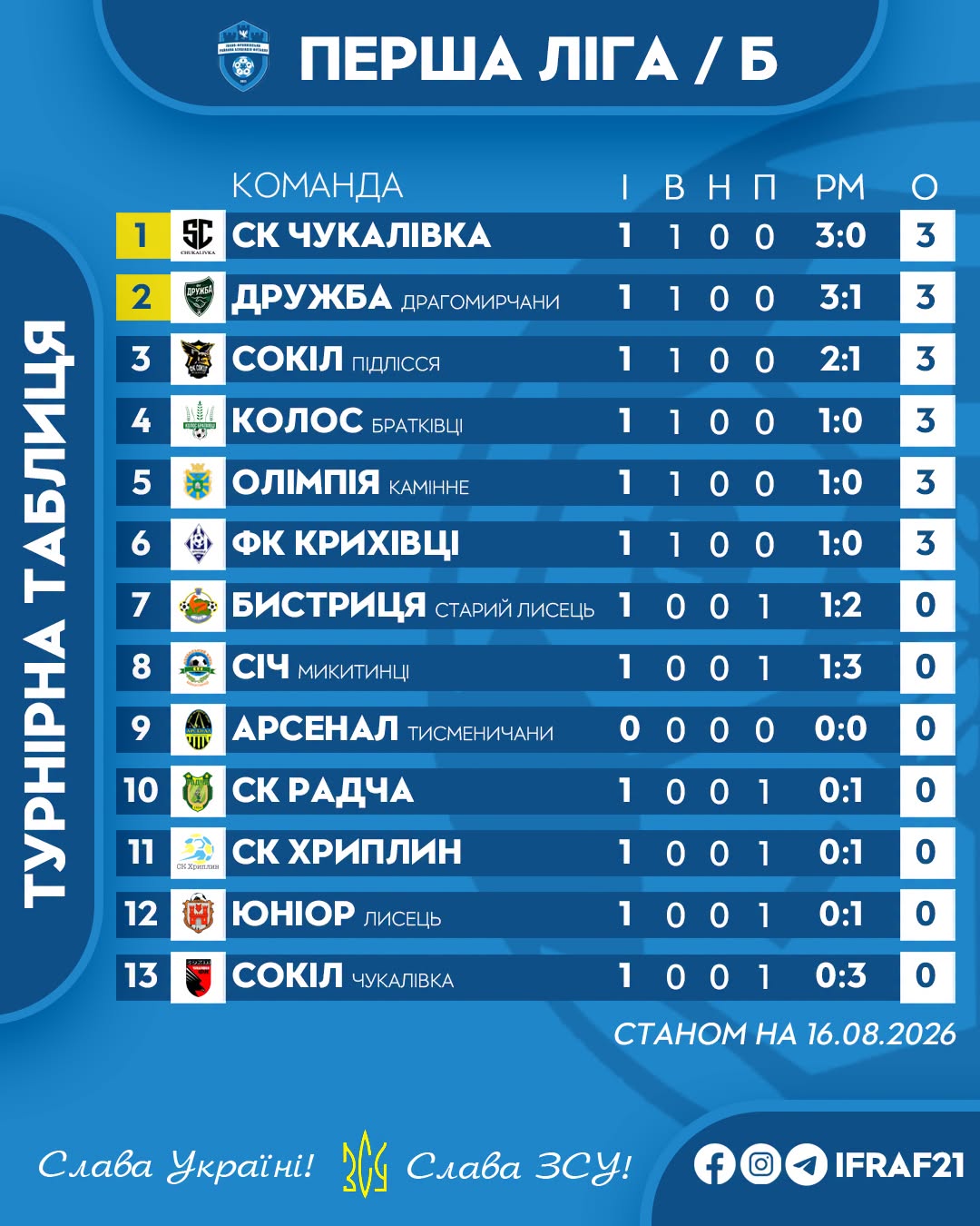 ФУТБОЛ. Підсумки матчів чемпіонату Івано-Франківського району 5 B tab