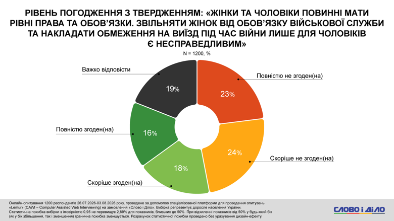 Військовий обов’язок і виїзд за кордон: як українці оцінюють різні правила для чоловіків і жінок 2 riven pohodzhennya z tverdzhennyam zhinky ta choloviky povynni maty rivni prava ta obovyazky u vijskovij sluzhbi ta vyyizdi za kordon uk normal