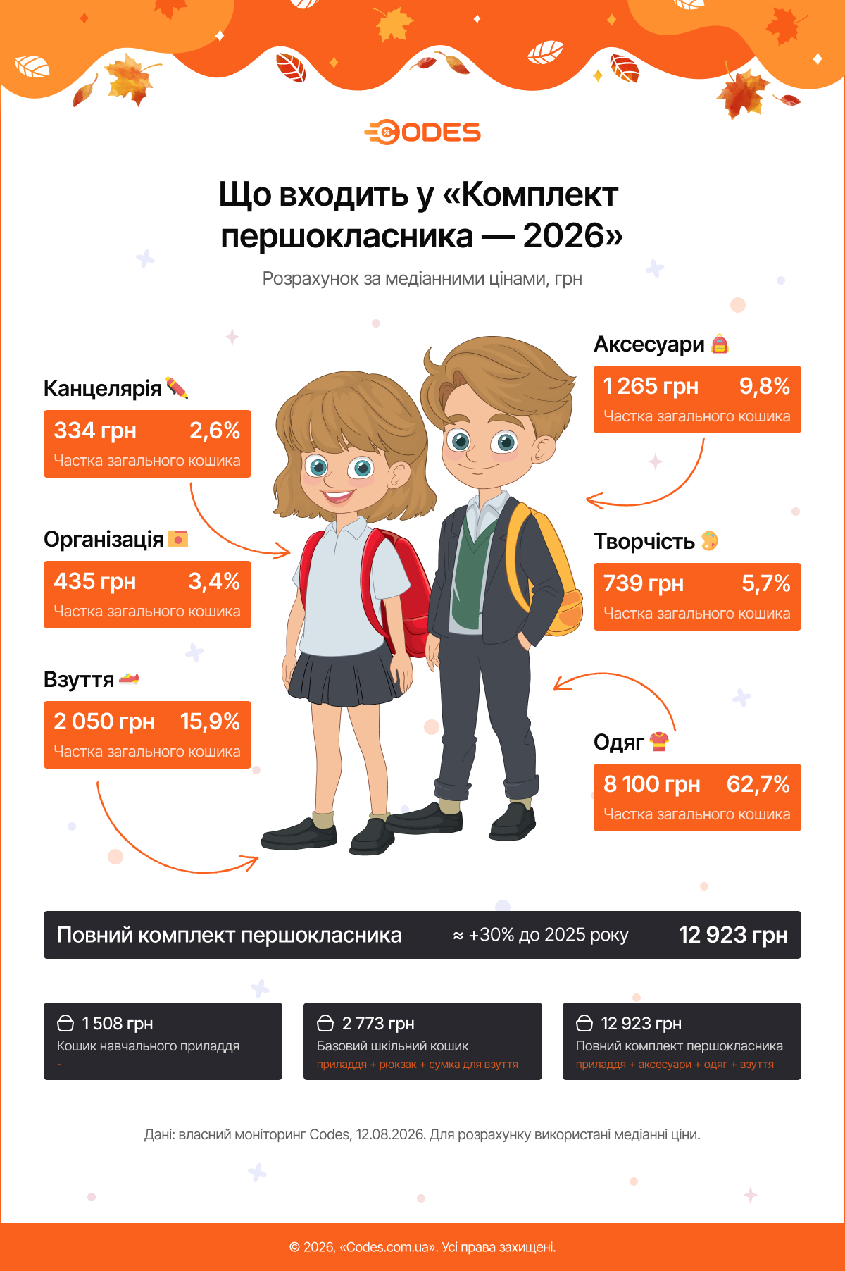 На Франківщині витрати на підготовку дитини до школи перевищують половину середньої зарплати, - аналітики 2 september1 2026 1
