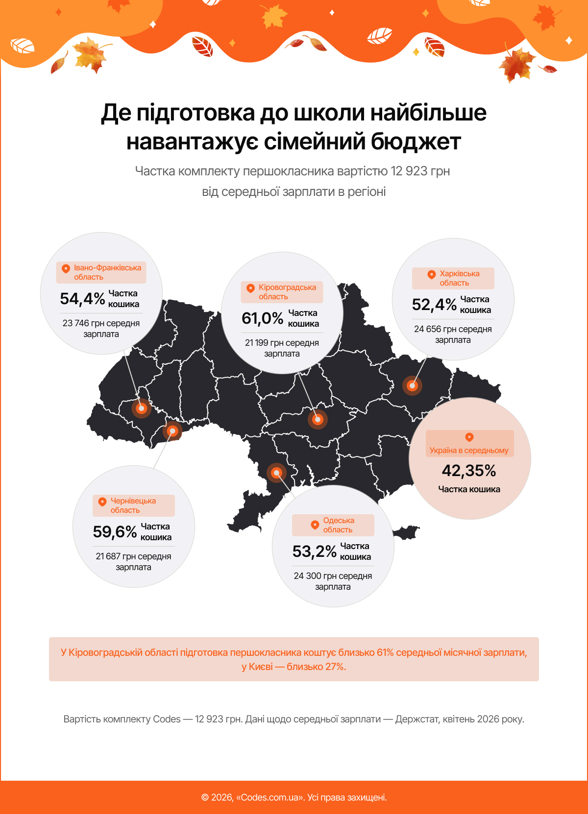 На Франківщині витрати на підготовку дитини до школи перевищують половину середньої зарплати, - аналітики 3 september1 2026 2