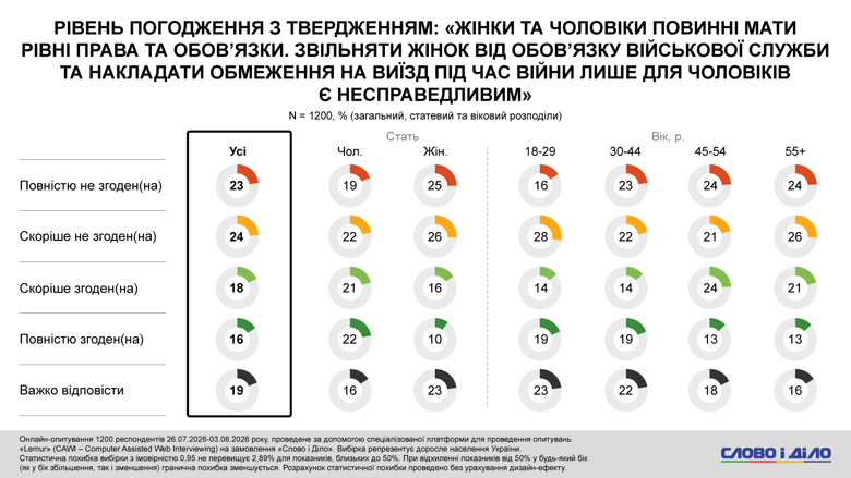 Військовий обов’язок і виїзд за кордон: як українці оцінюють різні правила для чоловіків і жінок 3 skilky lyudej vvazhayut shho choloviky ta zhinky povynni maty odnakovi prava shhodo mobilizacziyi ta vyyizdu za kordon uk normal