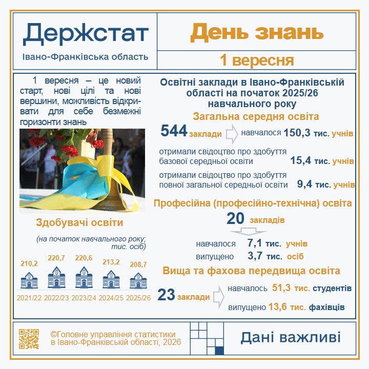 Скільки дітей навчається у школах Прикарпаття: дані статистики 2 Den znan