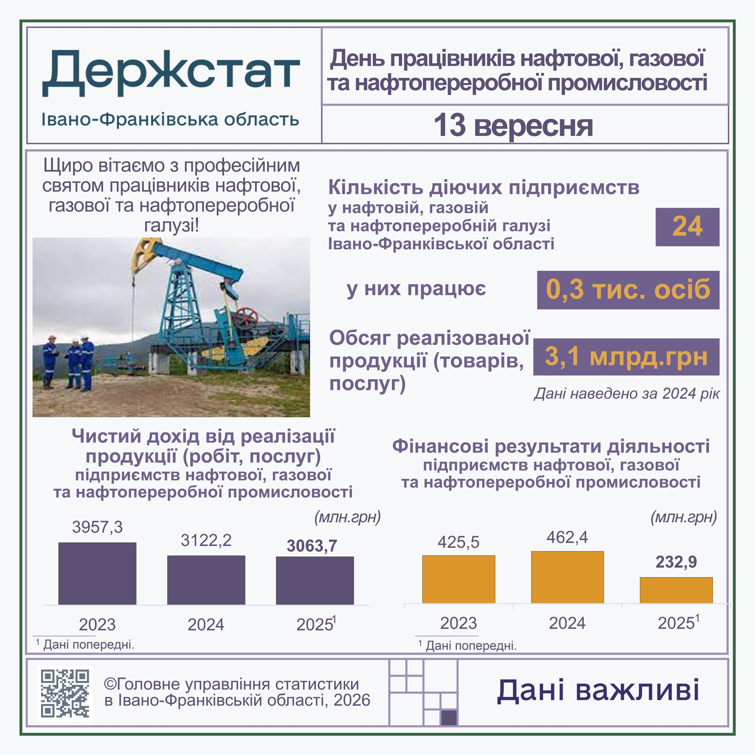 На Прикарпатті працюють 24 підприємства нафтової, газової та нафтопереробної галузі 2 den naftovuka scaled